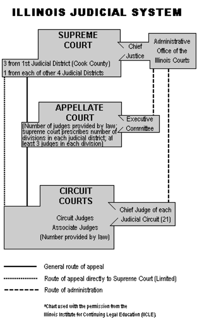 Structure of the Illinois Courts Fourth Judicial Circuit Court of